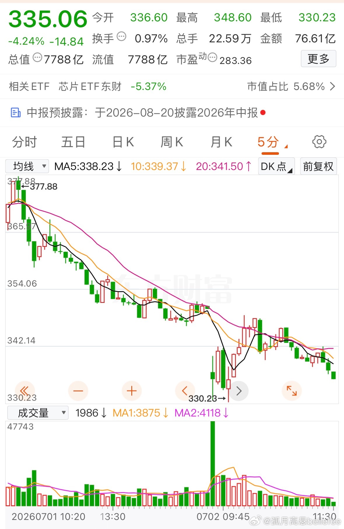 看这五分钟的量，没到抄底的时机，如果放量跌破330，且没有特大利好，我就在313