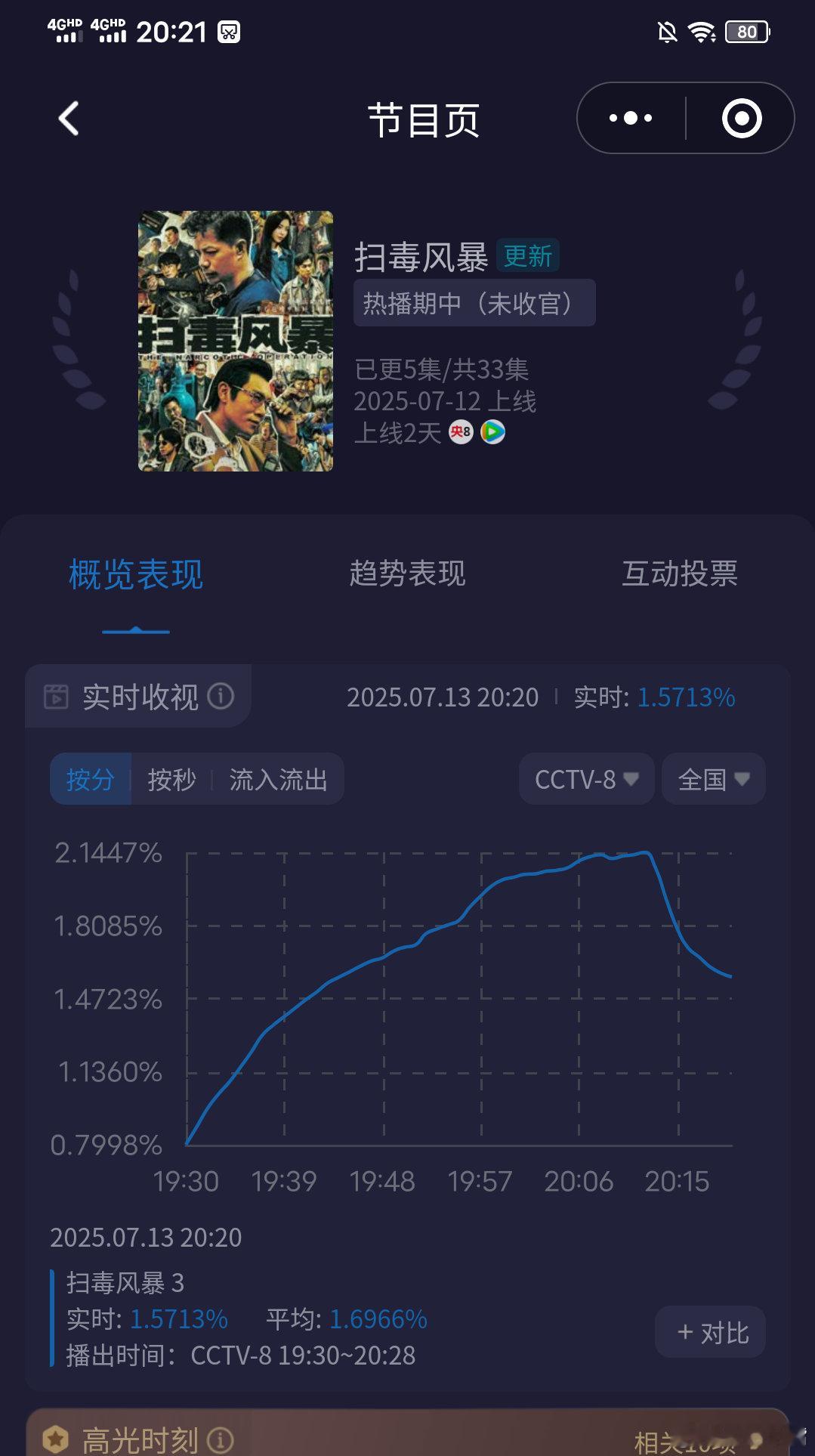早上才结婚晚上被家暴《扫毒风暴》开播次日收视率大降！观众流失严重！多亏昨日接了个