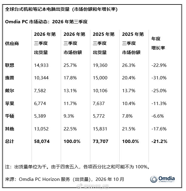 三季度全球 PC 出货量继续大跌，没有一家品牌实现正增长，惠普跌幅突破 30%，