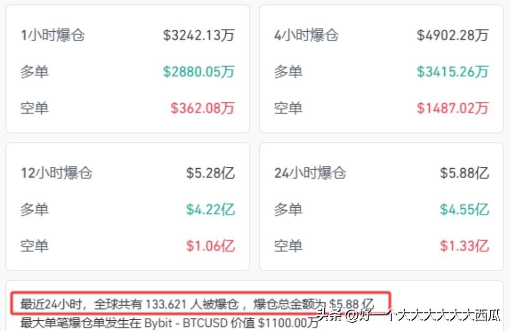 比特币现在是彻底没救了，
昨晚比特币突然下跌超3500美元并跌破11万美元关口，