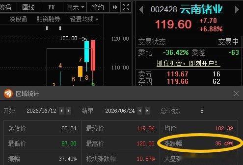 云南锗业002428📈累计涨超35%