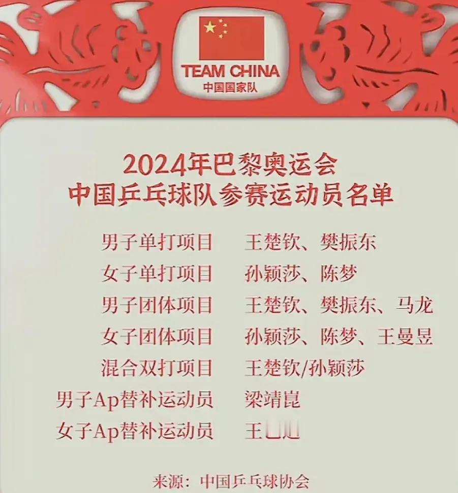 2024年巴黎奥运会中国乒乓球队参赛运动员名单：

1.男子单打项目：王楚钦、樊