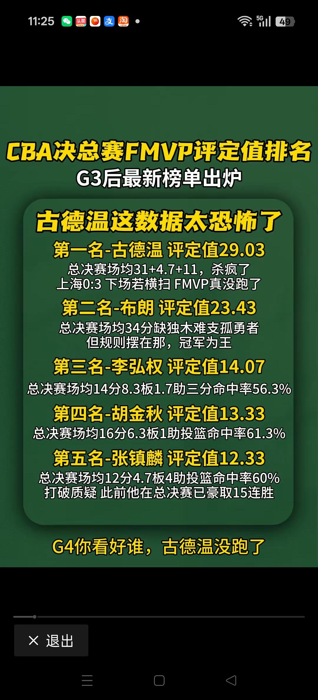 CBA总决赛FMVP评定值排名！
依次是古德温，布朗，李弘权，胡金秋，张镇麟。