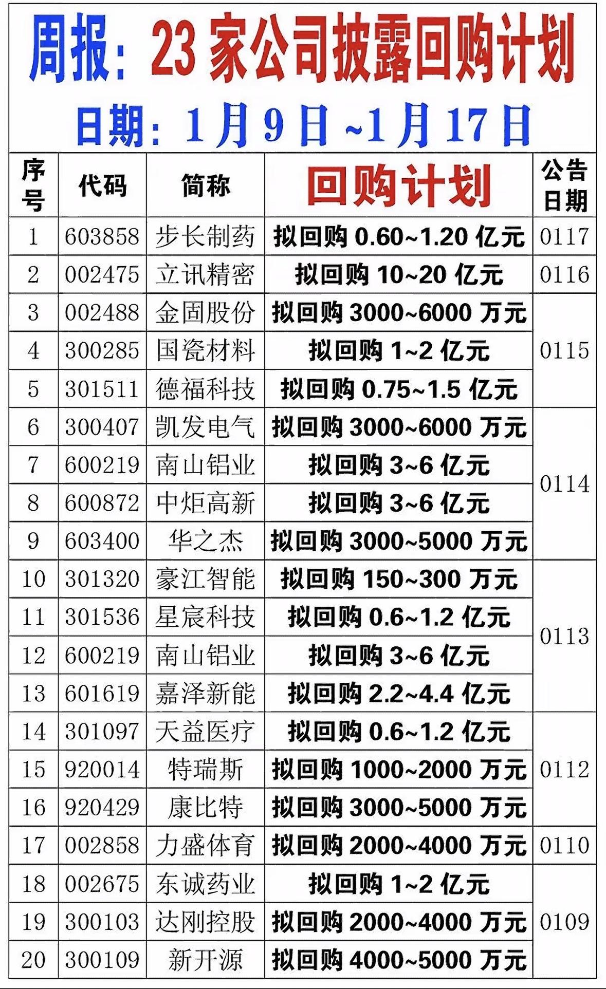 1月公司回购股票公告汇总，快来了解最新动态！📈💰

