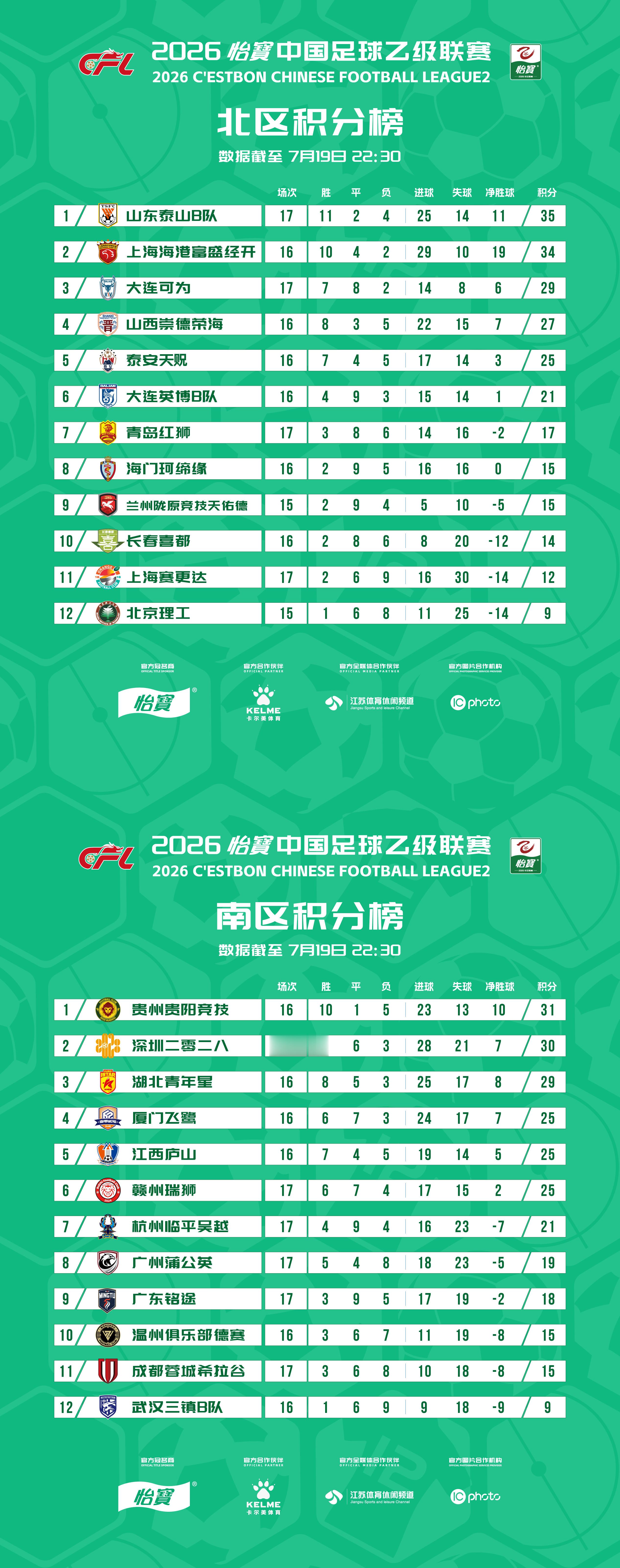 2026怡宝中乙联赛第十七轮比赛结束，最新积分榜出炉！中乙联赛