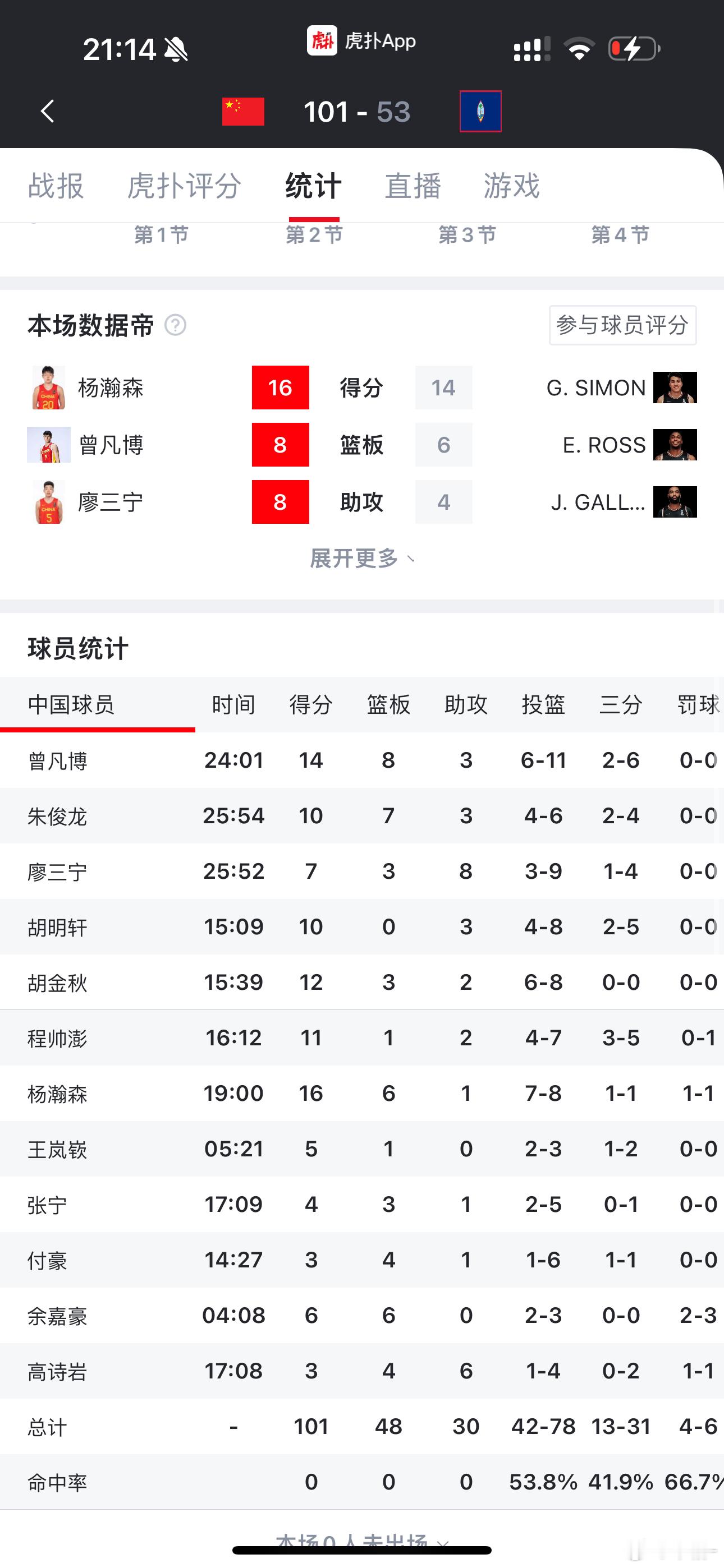 【中国男篮48分大胜关岛】亚洲杯预选赛，中国男篮101-53关岛。郭士强拿下时隔