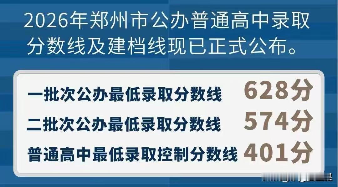 郑州中招录取分数线出来啦，
郑州三十六中590，
按这个分数，我家孩子593分也