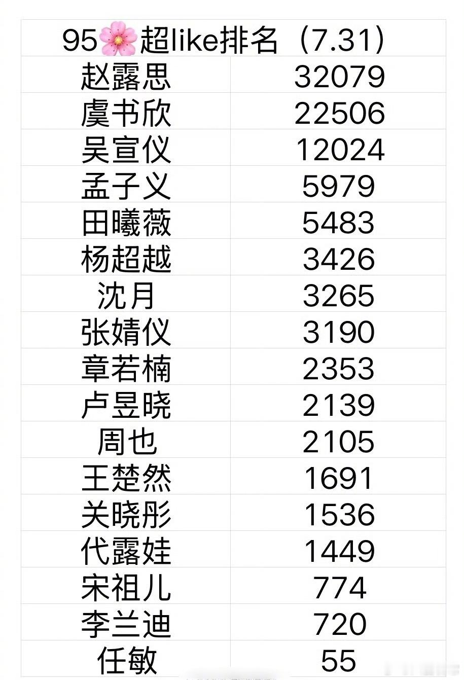 95花超like排名 ​​​