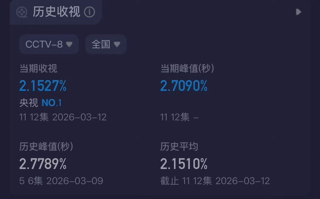 谭松韵观众缘 从耿耿到方婉之，谭松韵攒下的不是粉丝是信任。观众知道她的剧值得一看