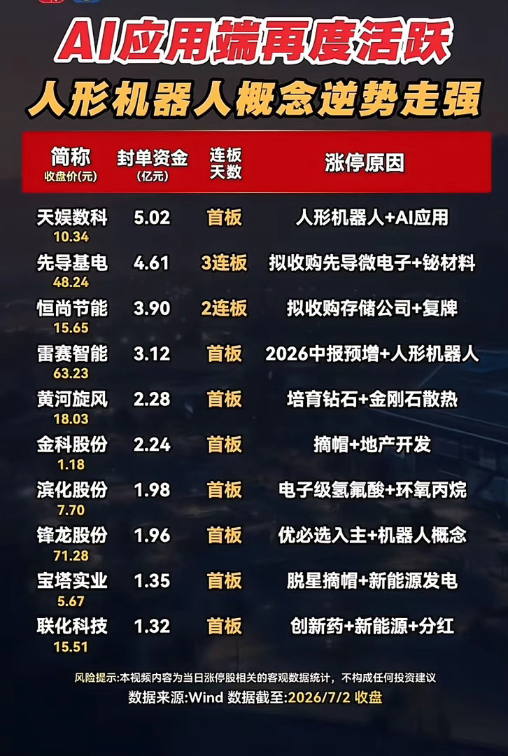 大盘集体跳水，这条主线逆势爆发，多只个股批量封板！大盘整体走弱的行情里，资金抱团