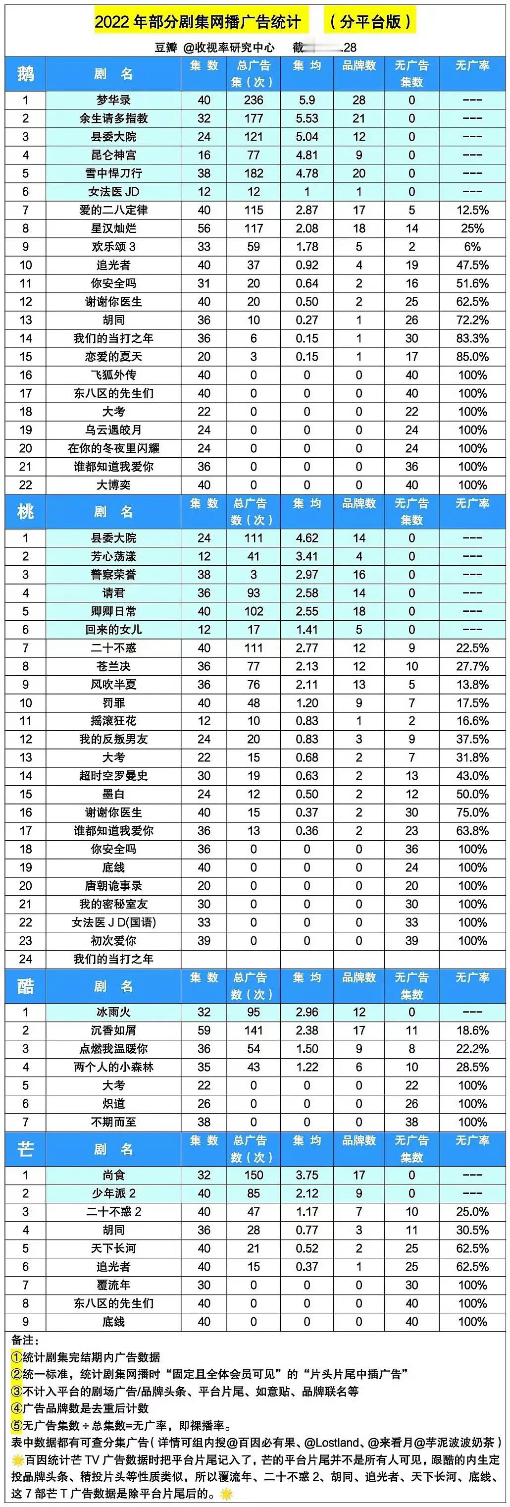 20年代最优秀的古装剧就是梦华录这是优质古装剧，非萝卜古偶剧，古装从来是国内优势