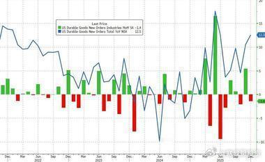 美国制造业的“隐秘强劲”：核心耐用品订单实现九连涨隔夜公布的耐用品订单数据，揭示