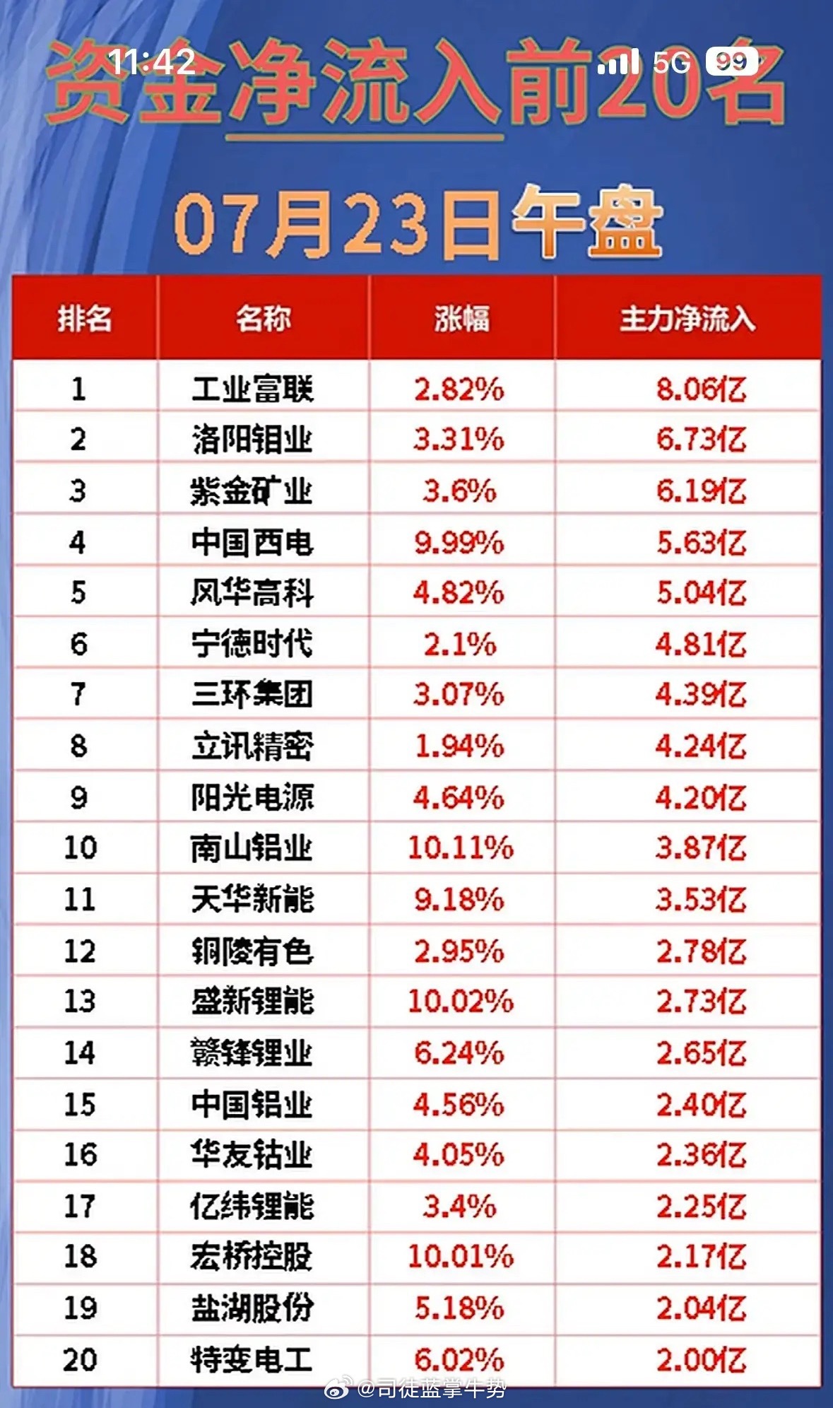 7月23日午盘观察：一场蓄谋已久的“资金大迁徙”今天午盘的市场，表面上看是指数的