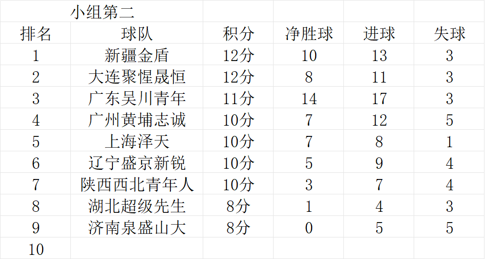 志诚进入附加赛第二轮联子进入附加赛第一轮此前吴川、醒派分别已经确定附加赛名额，也