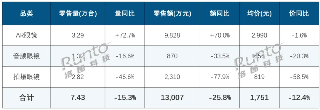 洛图科技本周发布的报告显示，2026 年 7 月，在京东、天猫、抖音三大主流电商