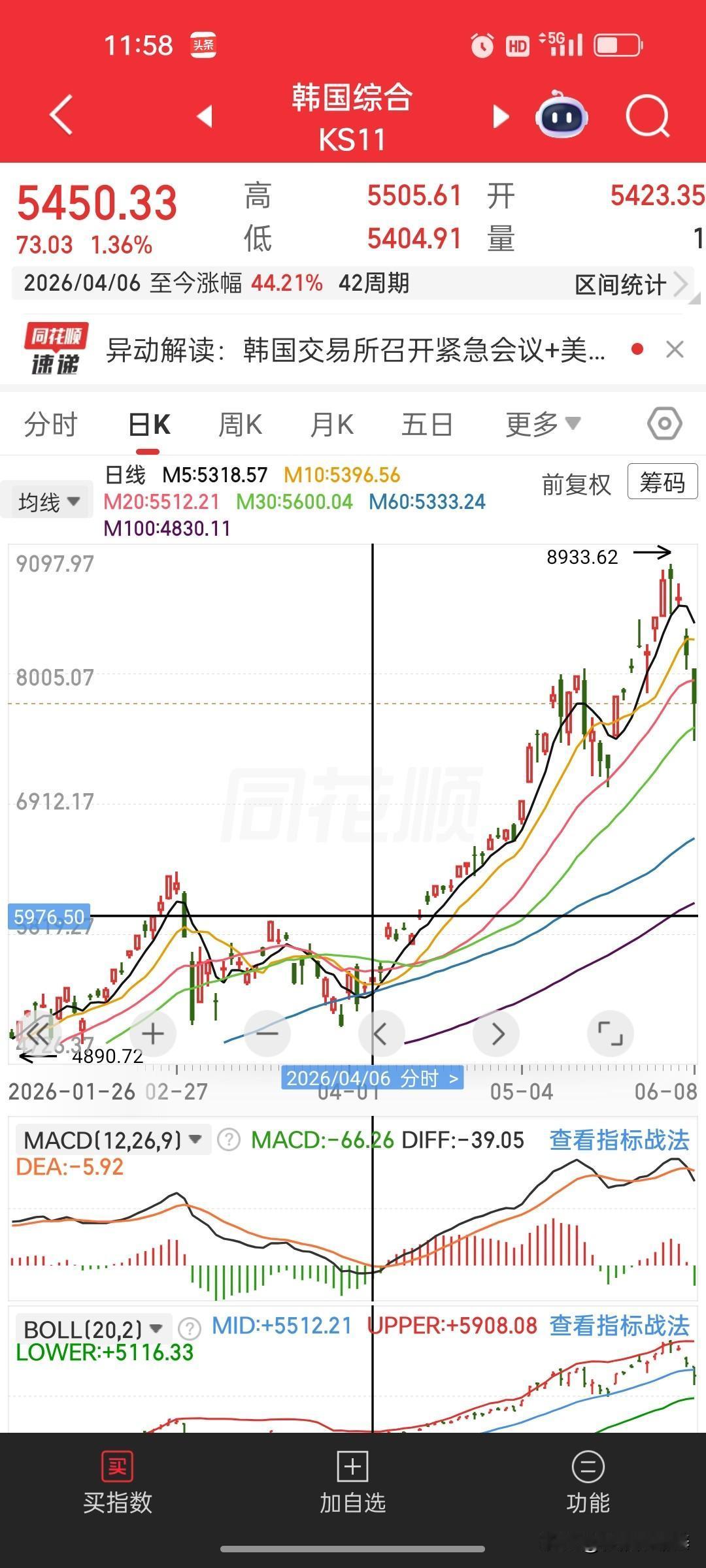 高盛称韩国股市在经历“吓人”的回调后会反弹 并创下更高的高点，我认为这点可信度极