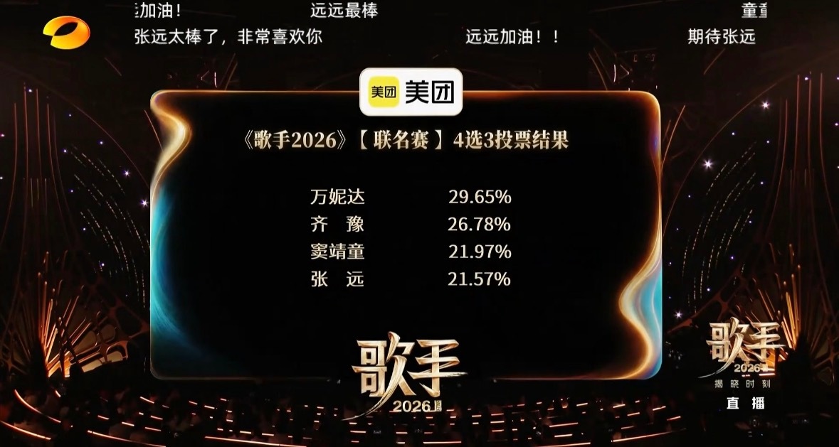 歌手排名本期歌手排名张远淘汰，跟窦靖童只差了六票下期就是第二月度决赛，看看谁能晋