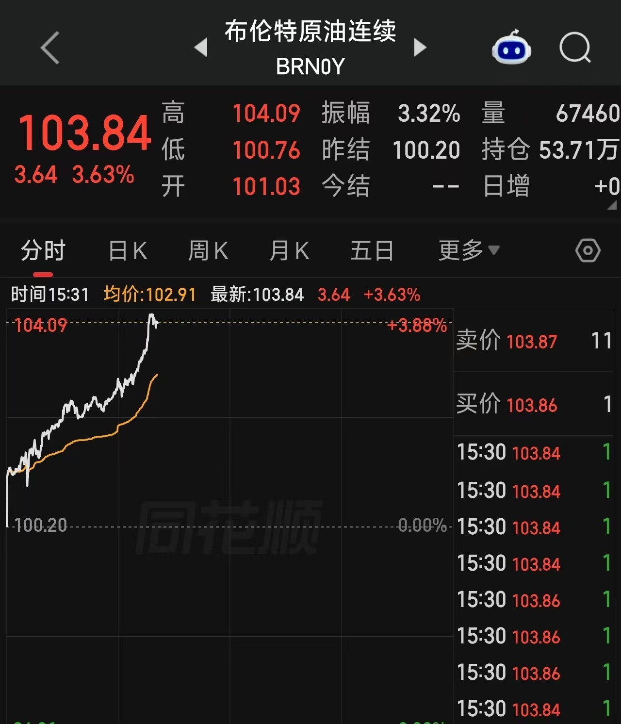 油价再大涨2026年初至今“13涨5跌1搁浅”的格局，从1月初开始全国均价从6.