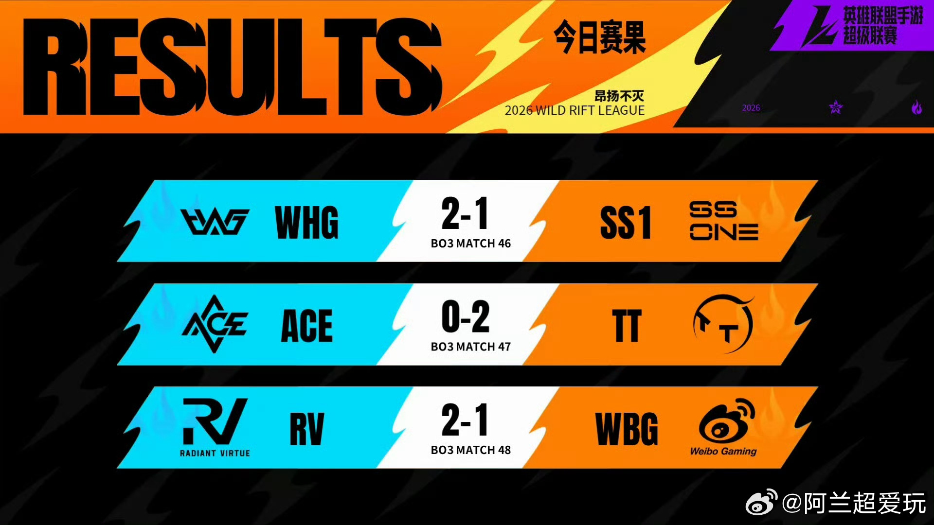 2026WRL夏季赛  常规赛W6D3【今日赛果+赛程预告】今日比分：⭐ WHG