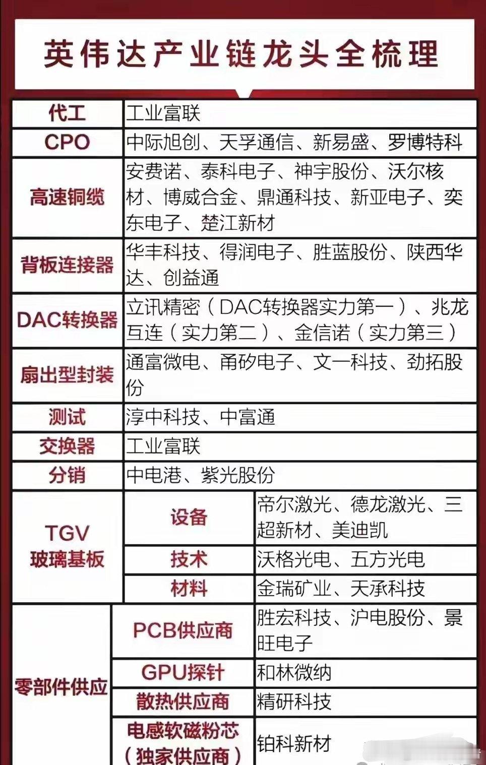 英伟达产业链龙头全梳理：高速铜缆，背板连接器，DAC转换器等 