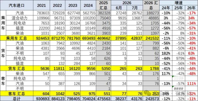 中国7月只进口了125辆纯电乘用车。换算下来，一天约4辆。
2026年前7个月累