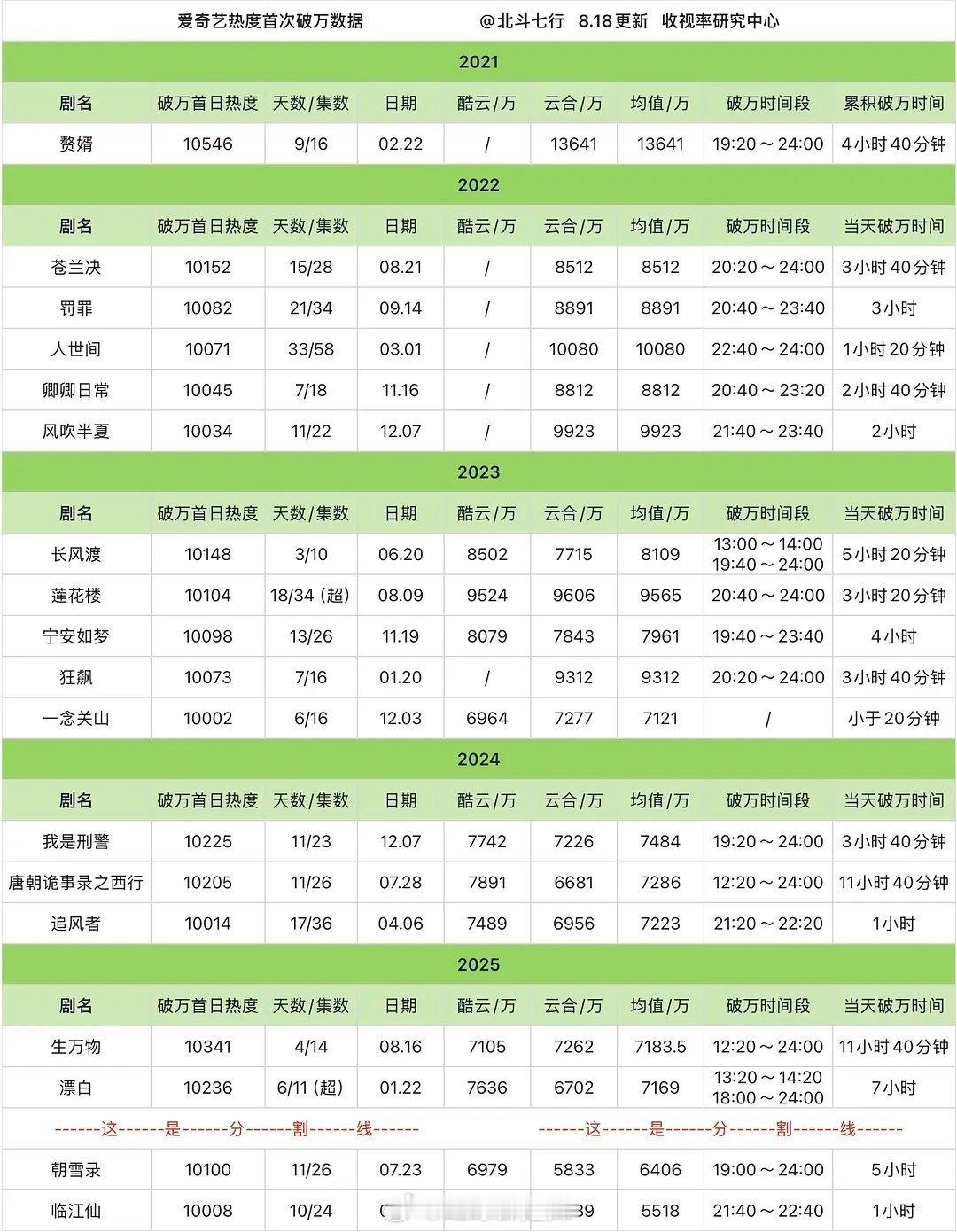 🥝热度首次破万数据 ​​​