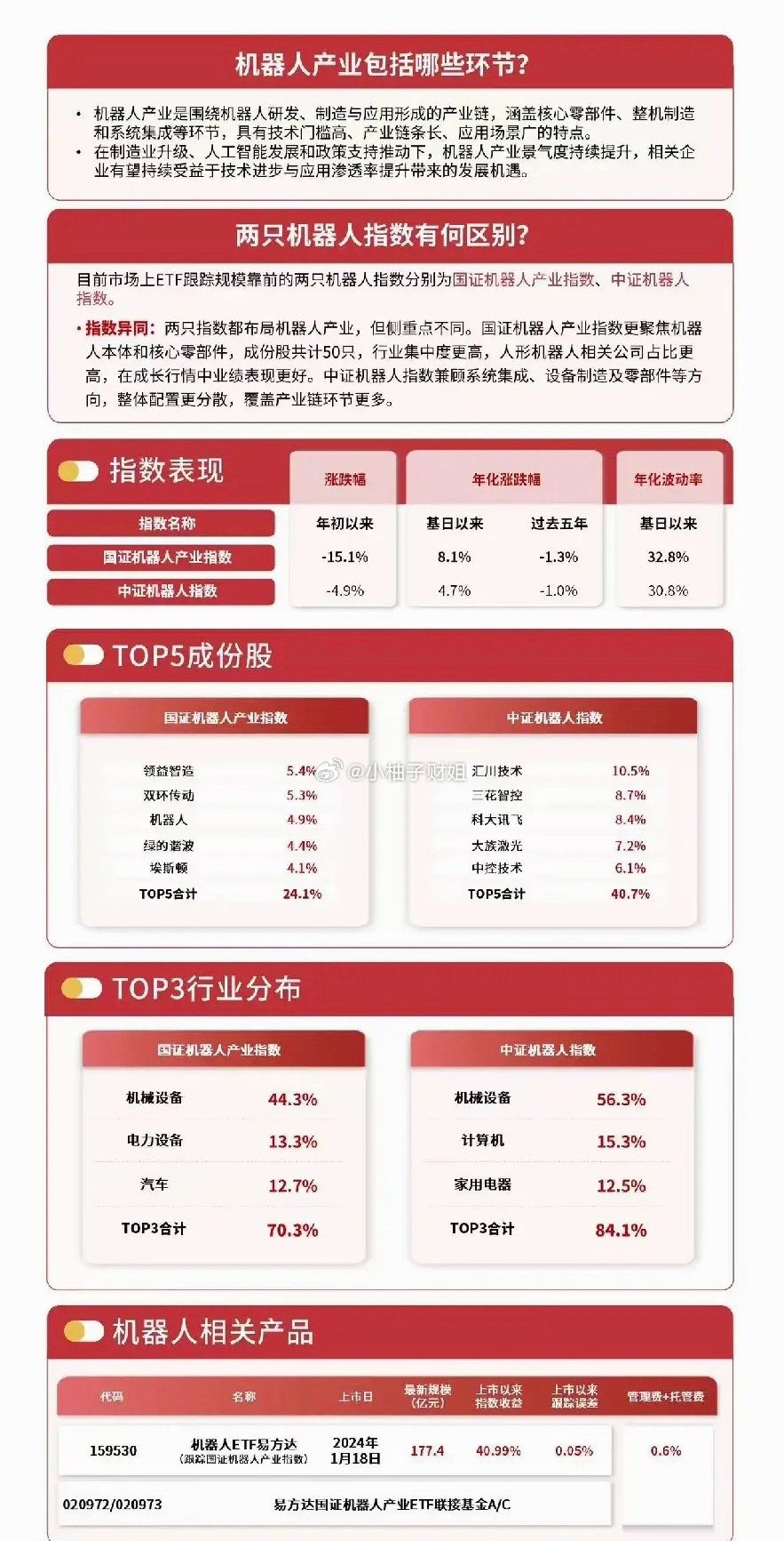 极简看懂：两大机器人指数怎么选机器人智能化是长期确定方向，行情主要看两大指数，两