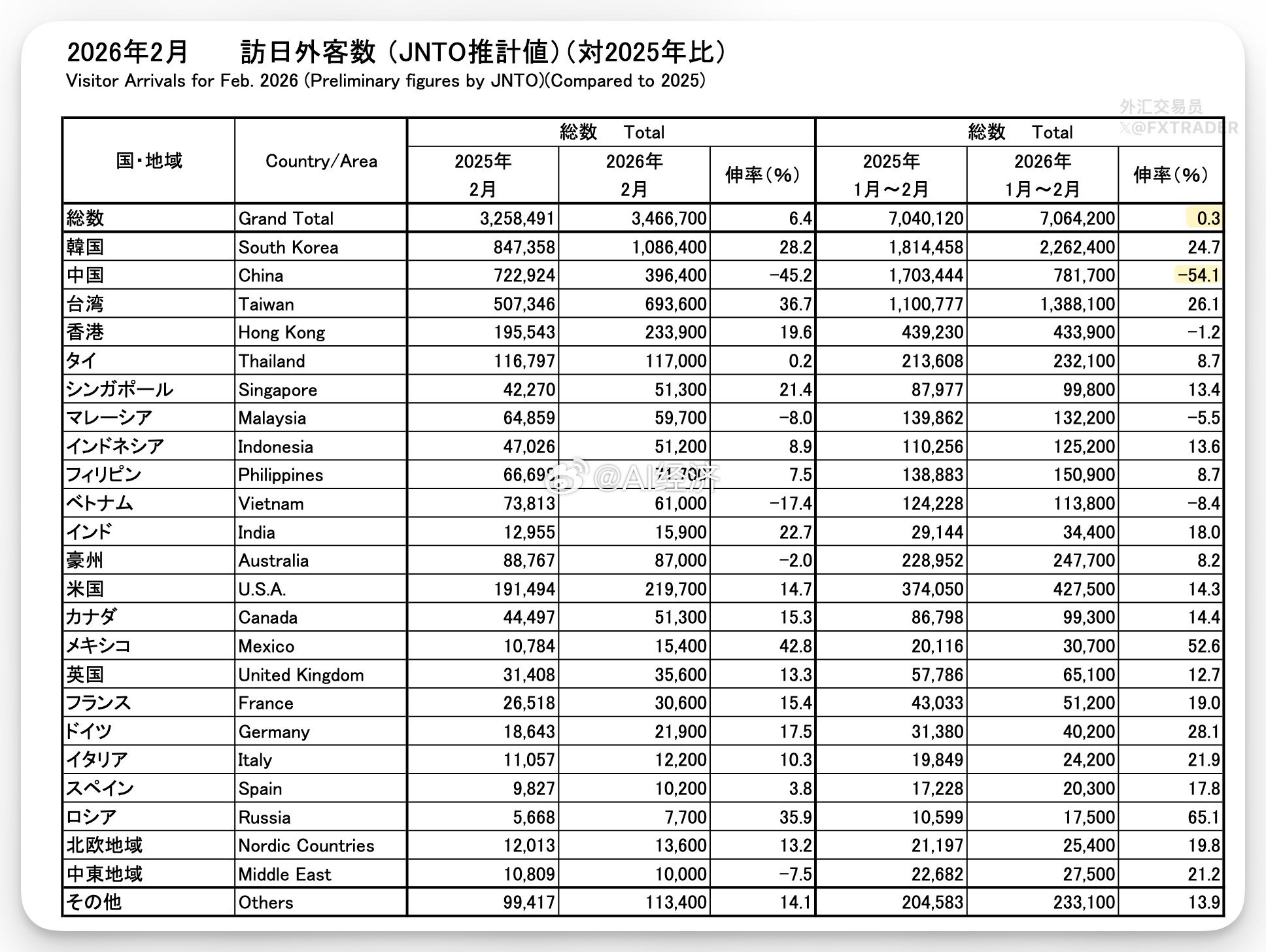日本国家旅游局（JNTO）称，2月入境游客总数为346万人，同比增6.4%，创下