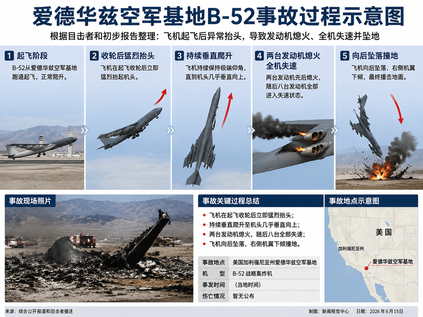 “爱德华兹空军基地B-52事故飞机在起飞收轮后立即猛烈抬起机头，持续保持极端仰角