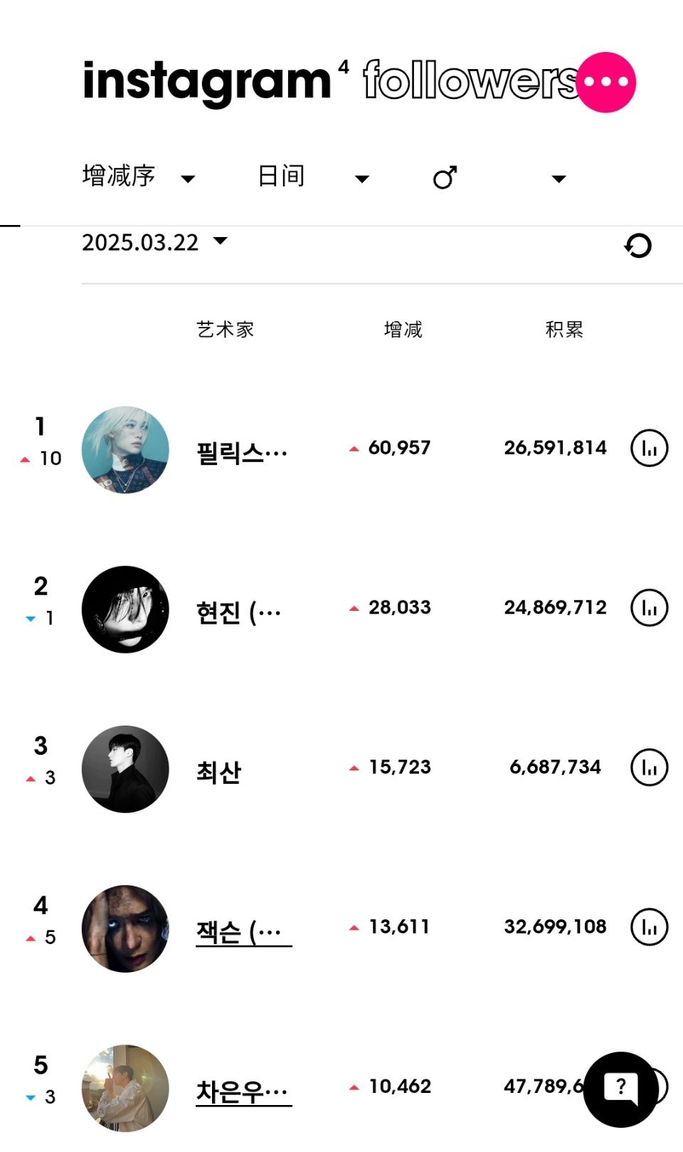 ins粉丝数增涨最高的KPOP艺人（3月22日）Stray Kids 李龙馥fe
