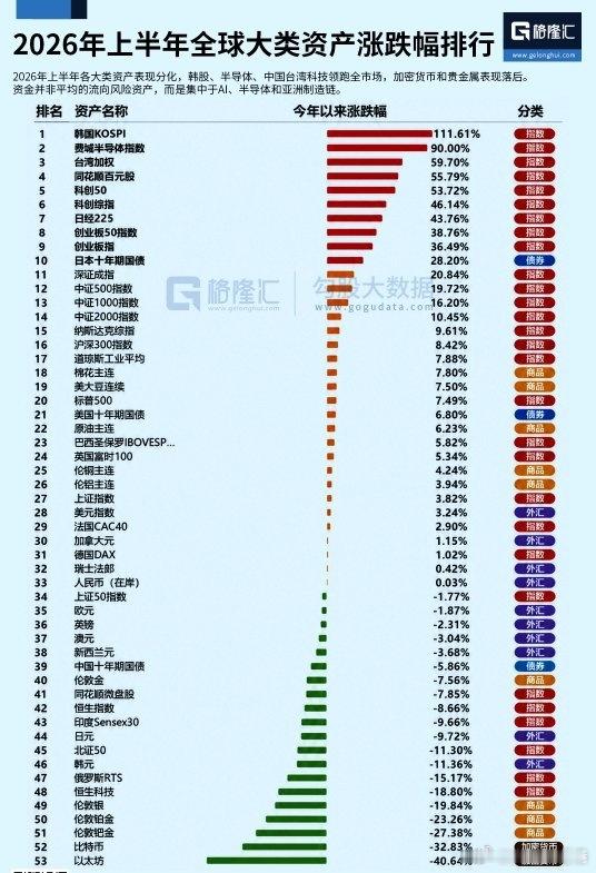 全球股市 2026年上半年全球大类资产涨跌幅排行2026年上半年各大类资产表现分