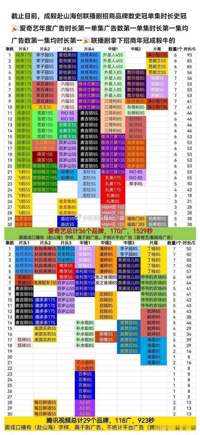成毅赴山海全网有效播放量破9亿了，播放量招商都挺不错的，你们观后感如何？ ​​​