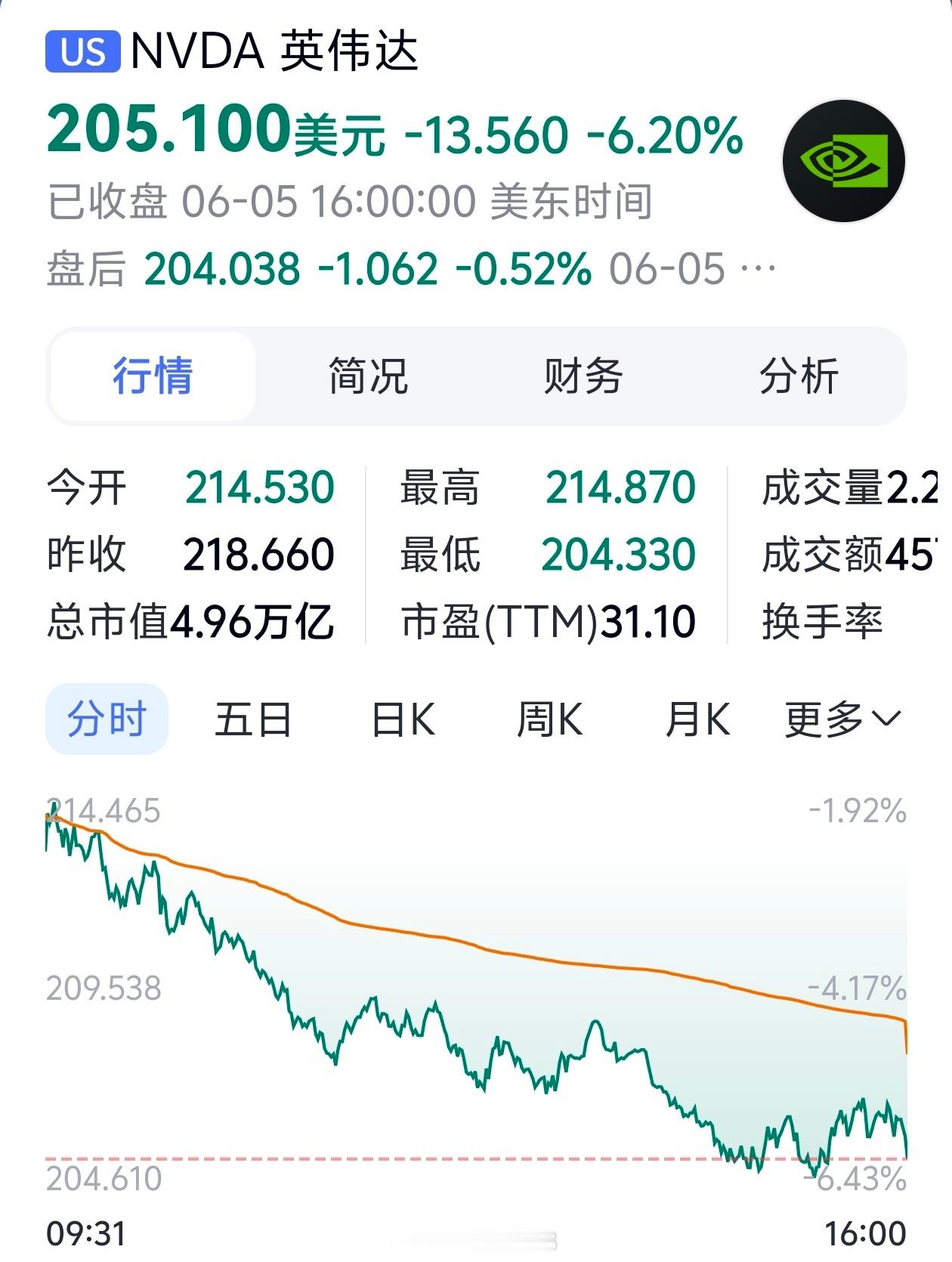 英伟达市值一夜蒸发2.2万亿以英伟达现在的体量，今天大跌，明天也会涨回来，正常波