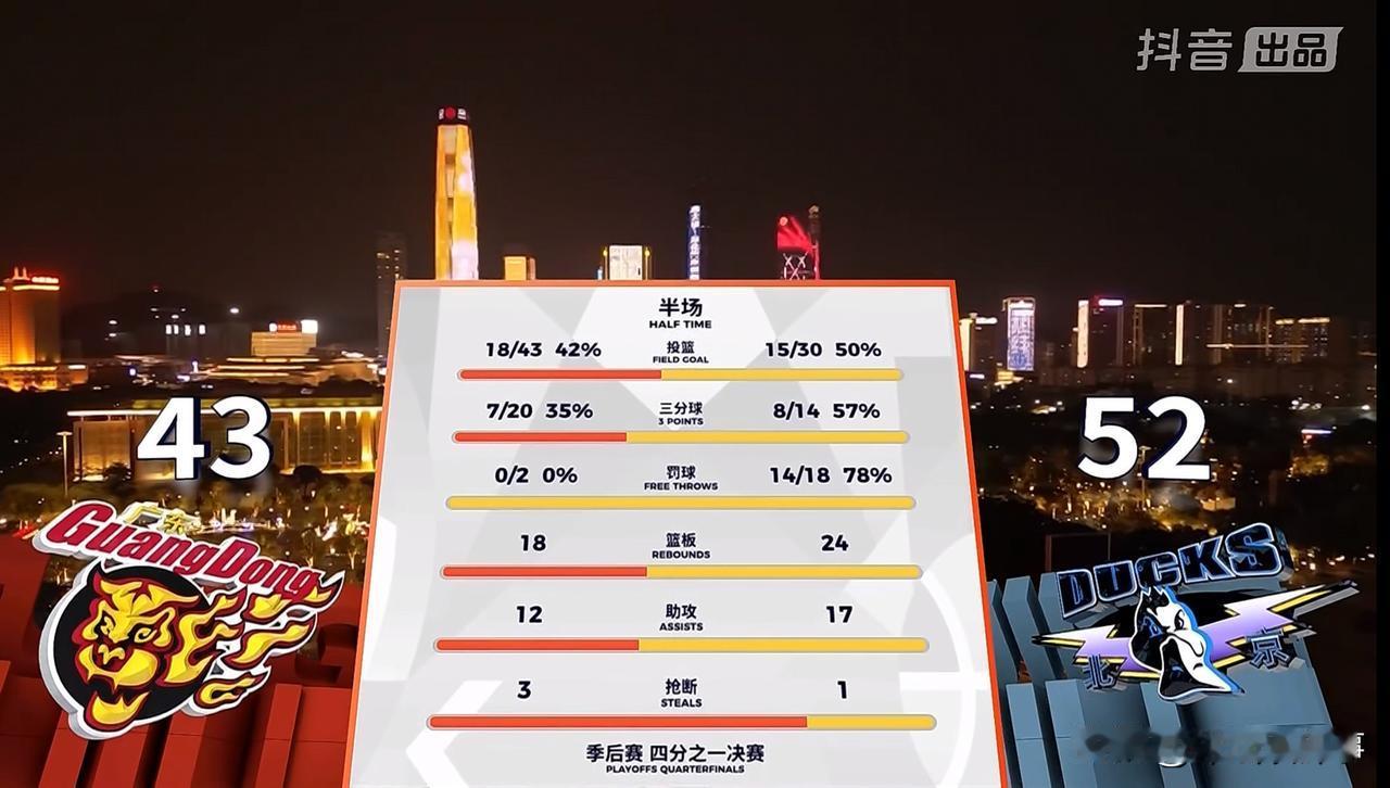 广东男篮43-52北京男篮，主场落后北京9分，剩下半场比赛，已经没有退路，回家还