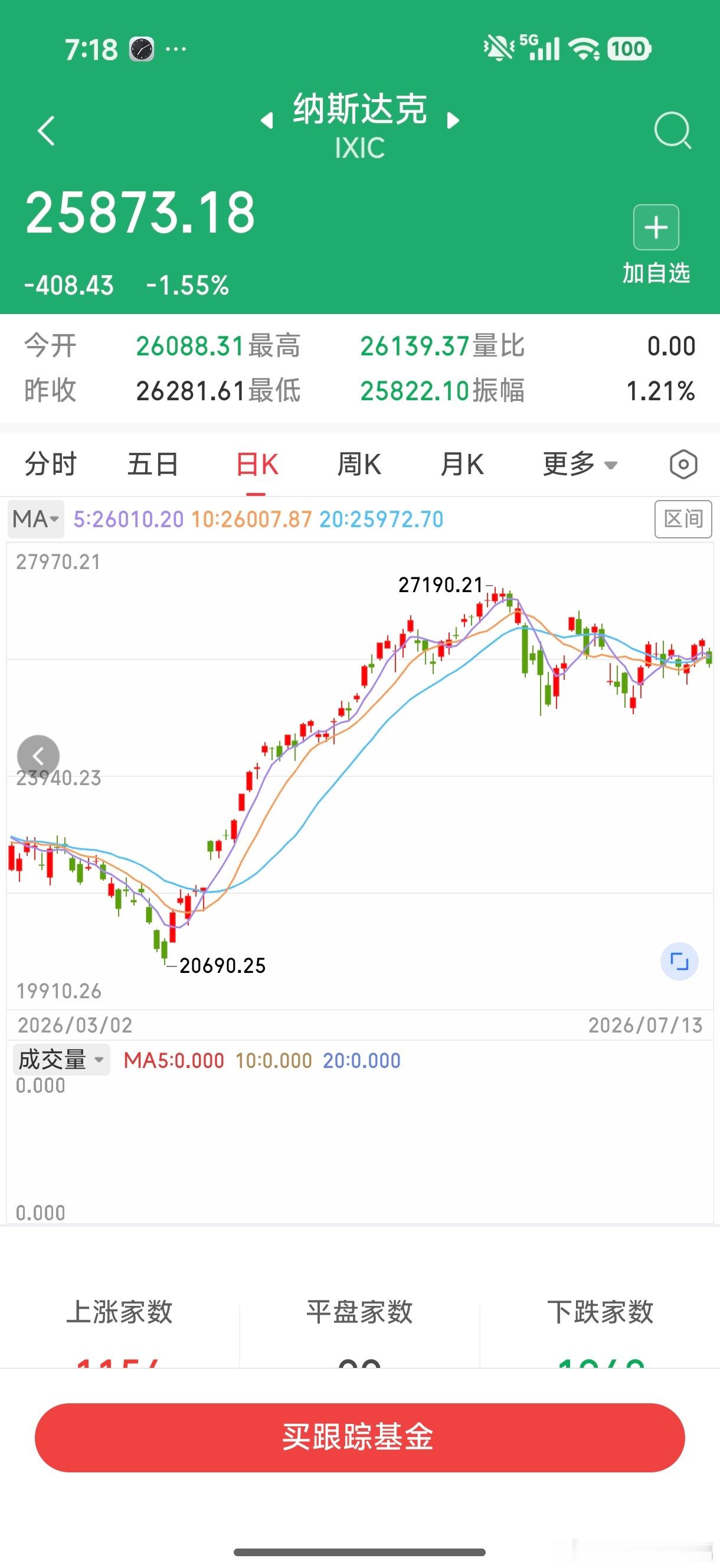 昨晚纳斯达克中国金龙指数也没顶住，最后收跌。美股三大指数均下跌，美股整体还在高位