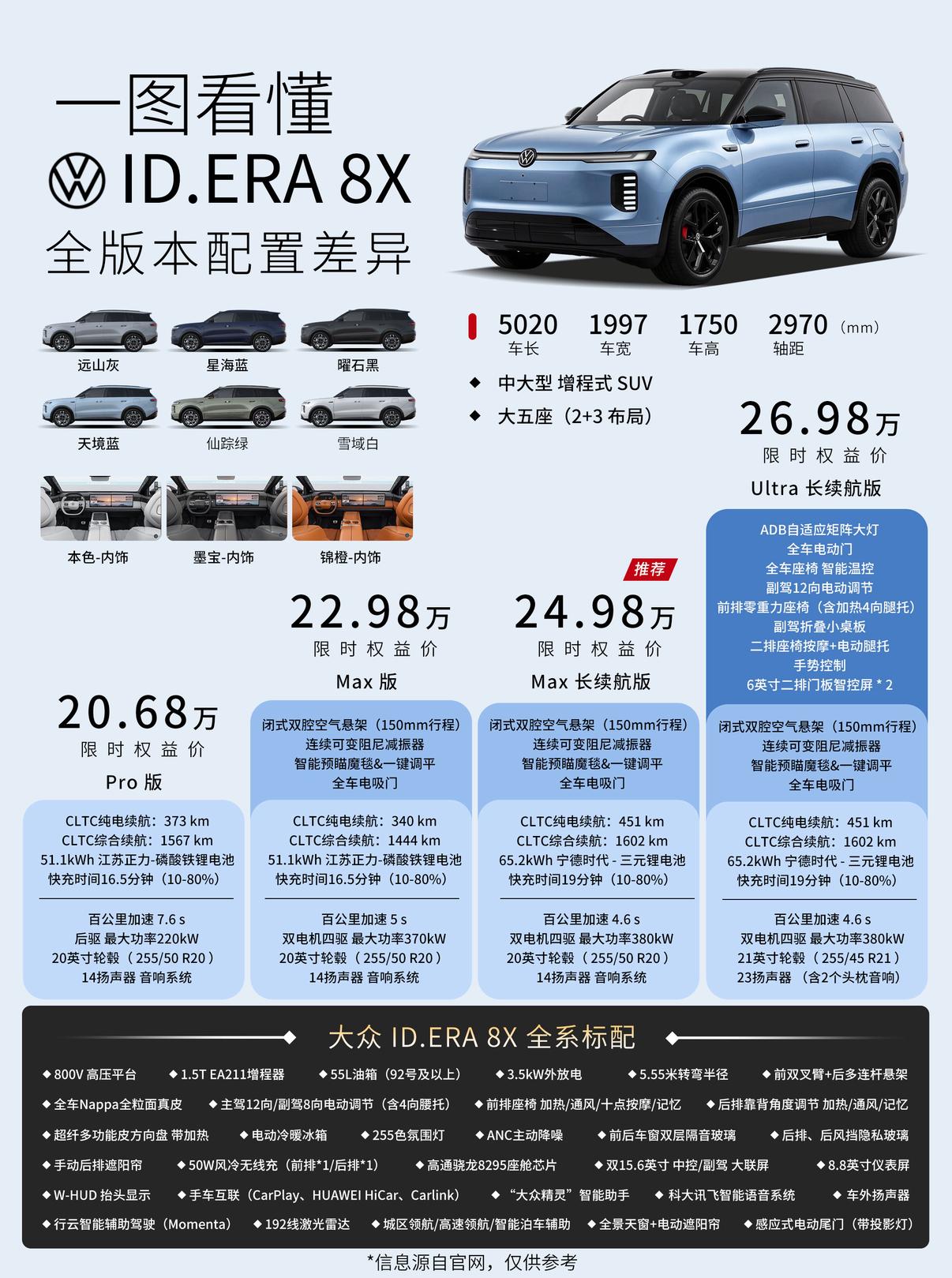 上汽大众ID.ERA 8X 来了，定位大众8系 增程大五座SUV。
正式上市的权