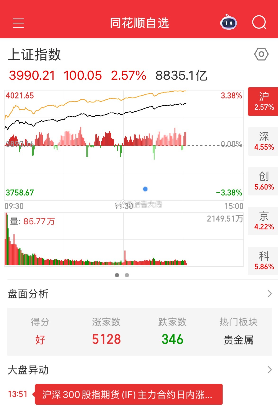 多久了，没见过大盘涨100个点以上，今天干的漂亮 