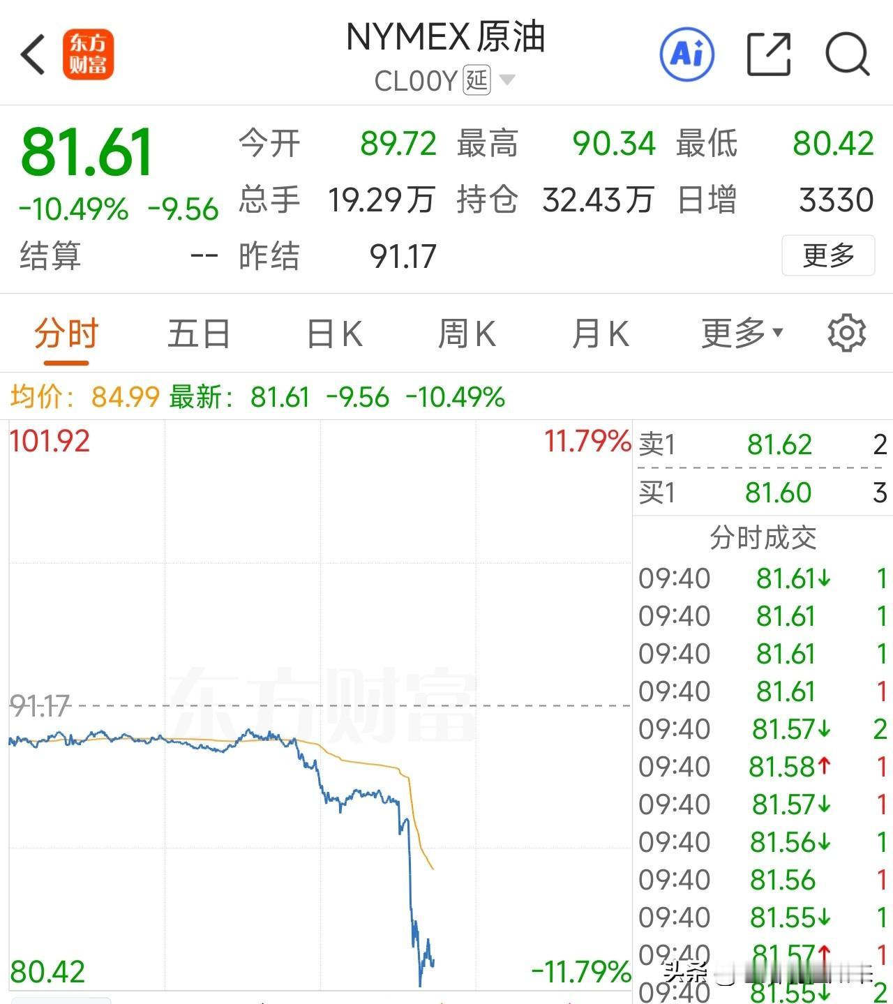 伊朗突然开门了，油价大幅回落12%，特朗普说谢谢

晚上刷手机，消息一条接一条，