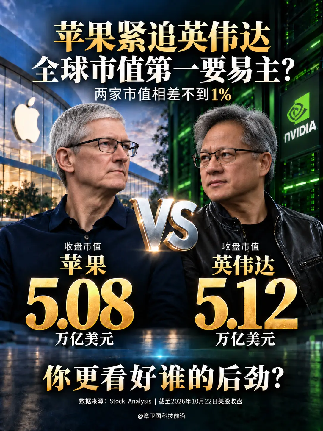 苹果紧追英伟达，全球市值第一要易主？5.08万亿与5.12万亿美元，市...