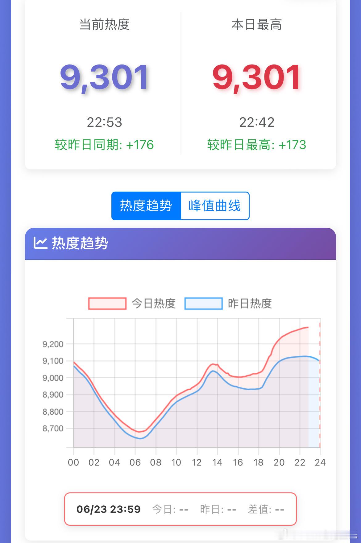 张新成、丁禹兮（平）南部档案爱奇艺热度破9300 ，今天超点完结，看看能冲到哪南