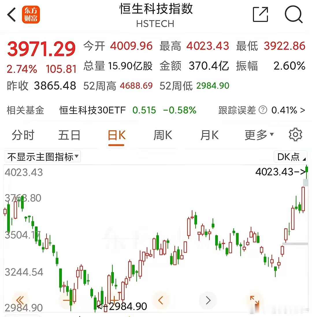 一觉醒来，人心思涨。主要原因是假期港股涨太多。但是我知道空头绝对不会善罢甘休。恒