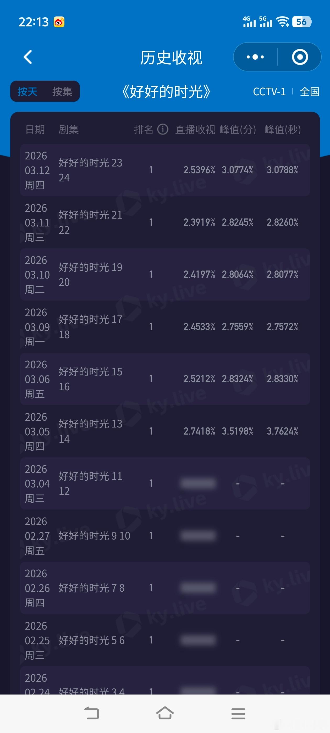 好好的时光酷云实时收视破3 《好好的时光》今晚全靠自己冲上3.0788！太励志了