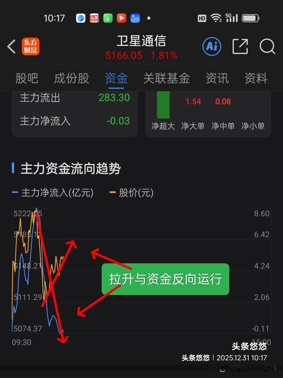 卫星通信与卫星互联网，今天早盘继续上行，但是有个现象值得大家注意，目前板块指数是