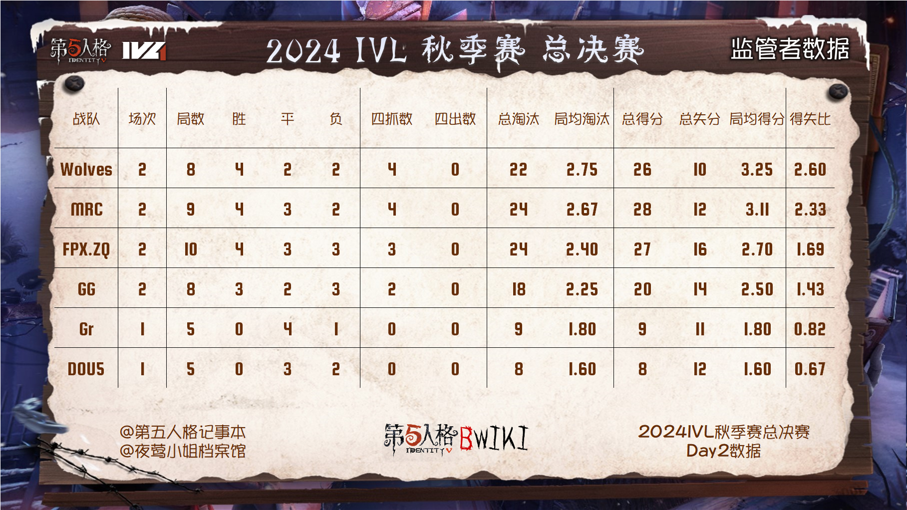 2024 IVL 秋季赛 - 总决赛赛事数据 - Day2本数据由非官方组织第五