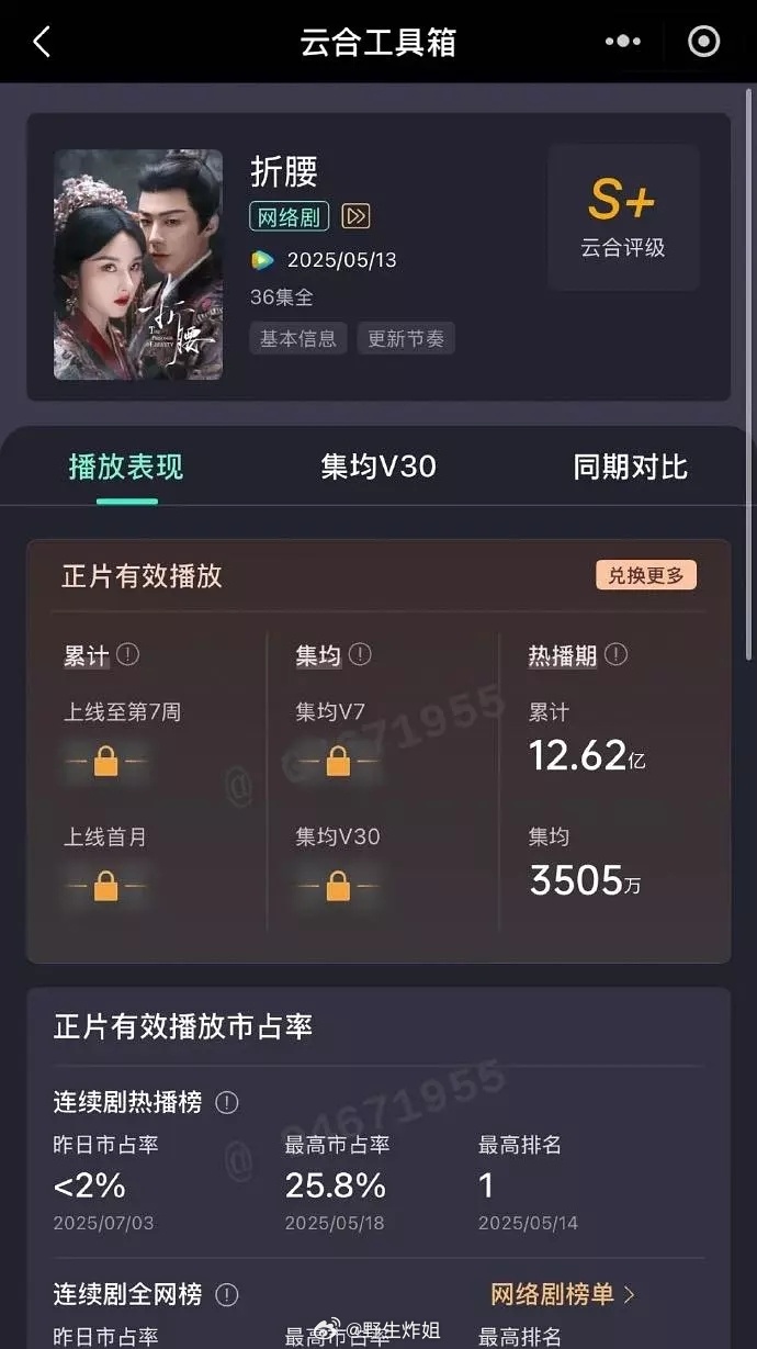 恭喜刘宇宁 宋祖儿《折腰》热播期集均3505 ​​​