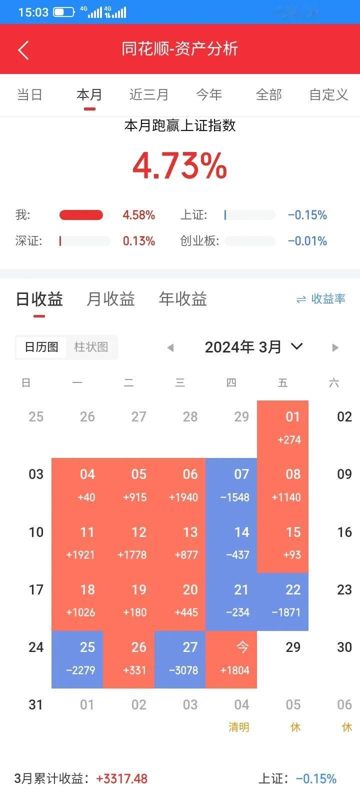 今天有惊无险，终于止住下跌了，反弹回本了一点点，下跌不能慌，上涨也不能太贪心，反