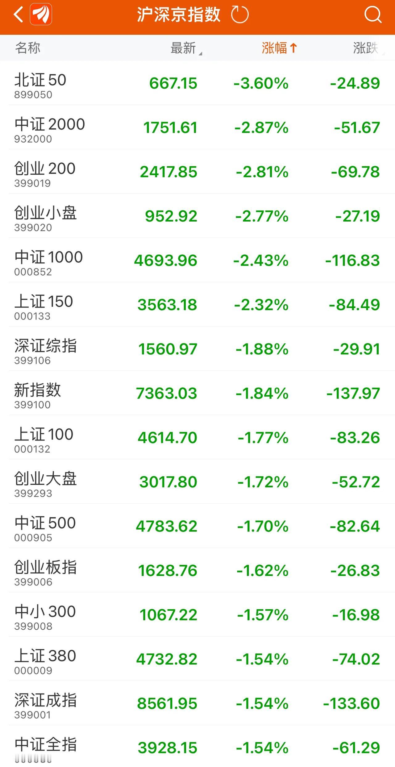 今天﻿#A股市场#﻿ 收盘了，稳中有降，大家喜迎价值重估，以前买不到、买不起的股