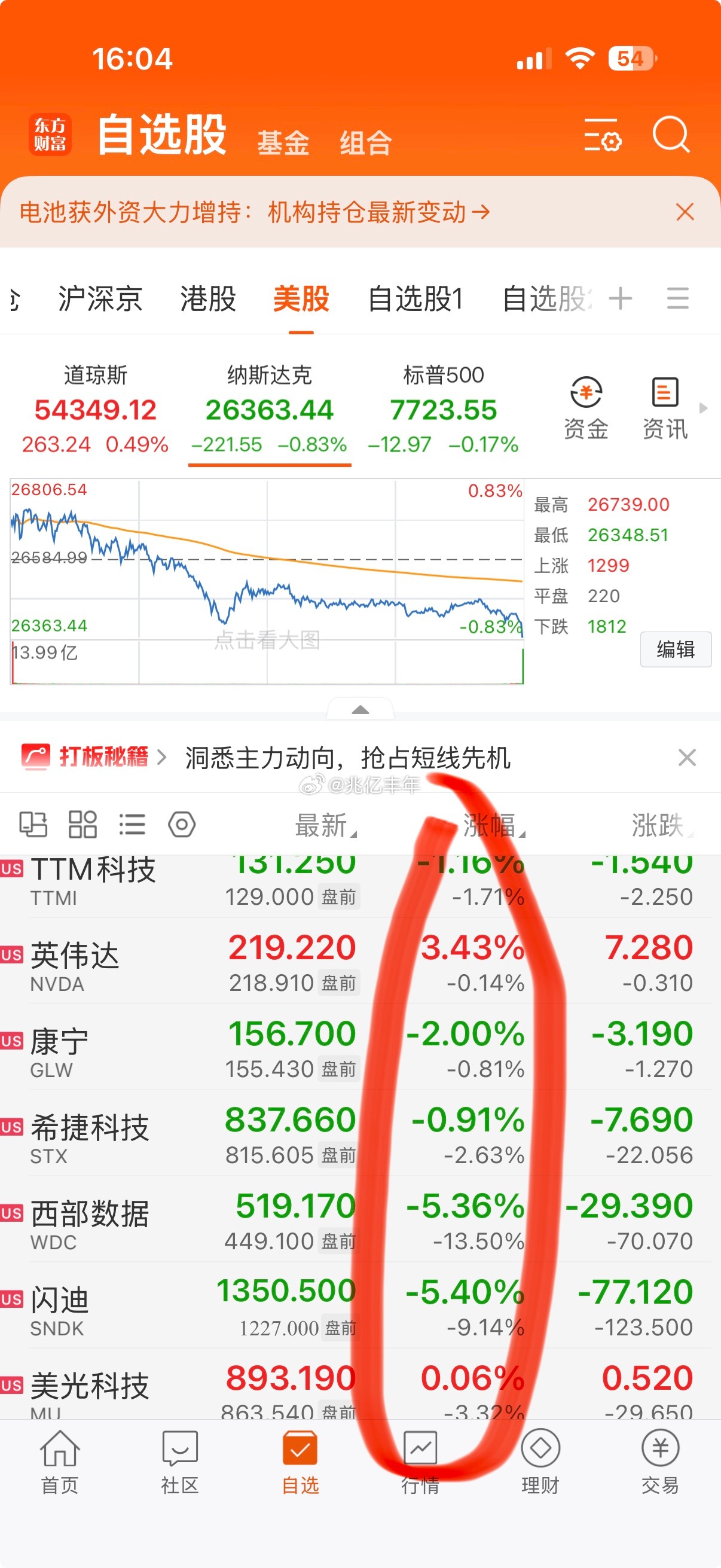 先预演一下，今晚暴涨还是暴跌股市今日看盘