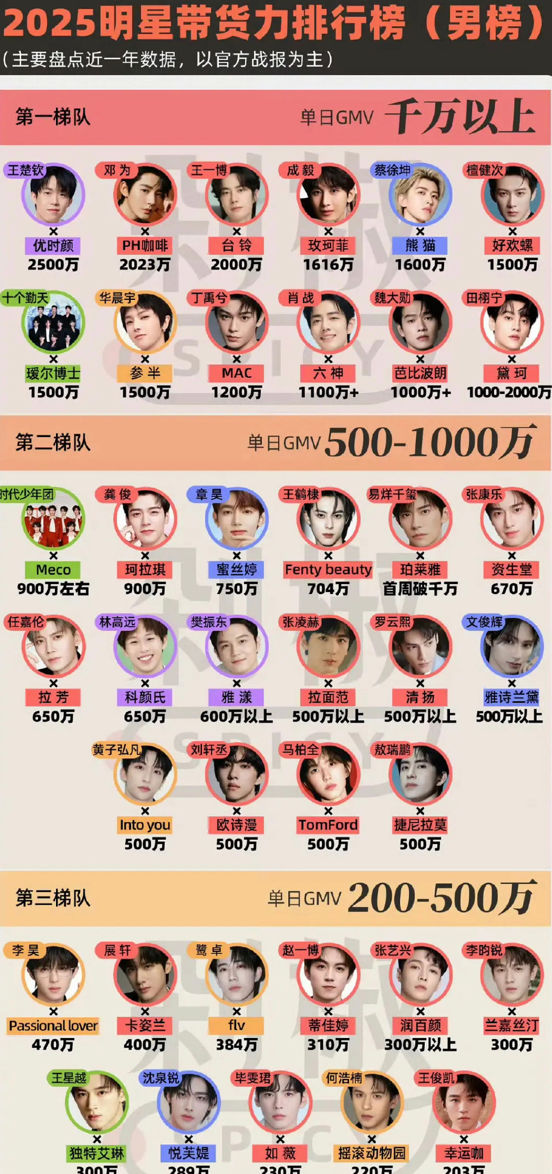 2025男明星带货力排行榜第一梯队：王楚钦、邓为、王一博、成毅、蔡徐坤、檀健次、