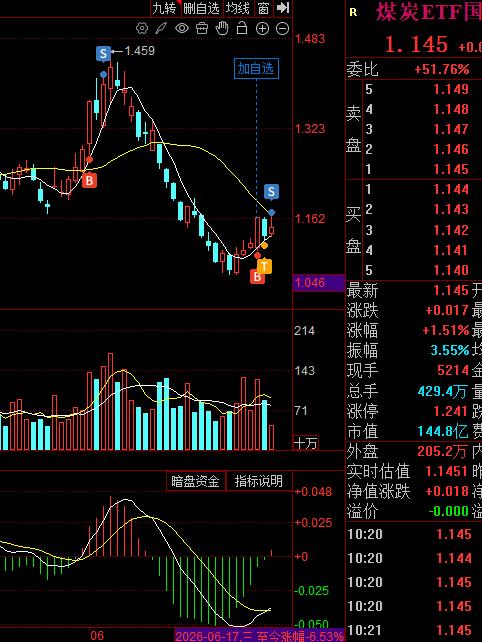 决战九点半！减仓一笔！煤炭股减仓一笔！10点抱团科技股杀跌不动，防御避险冲高乏力